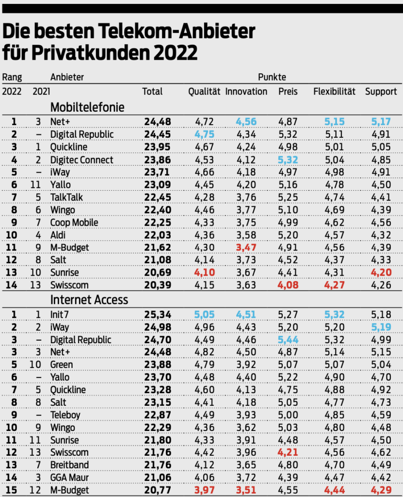 Tableau des résultats du rating Bilanz Telekom 2022