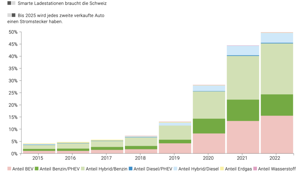 E-mobility statistics Share of fuel per vehicle group
