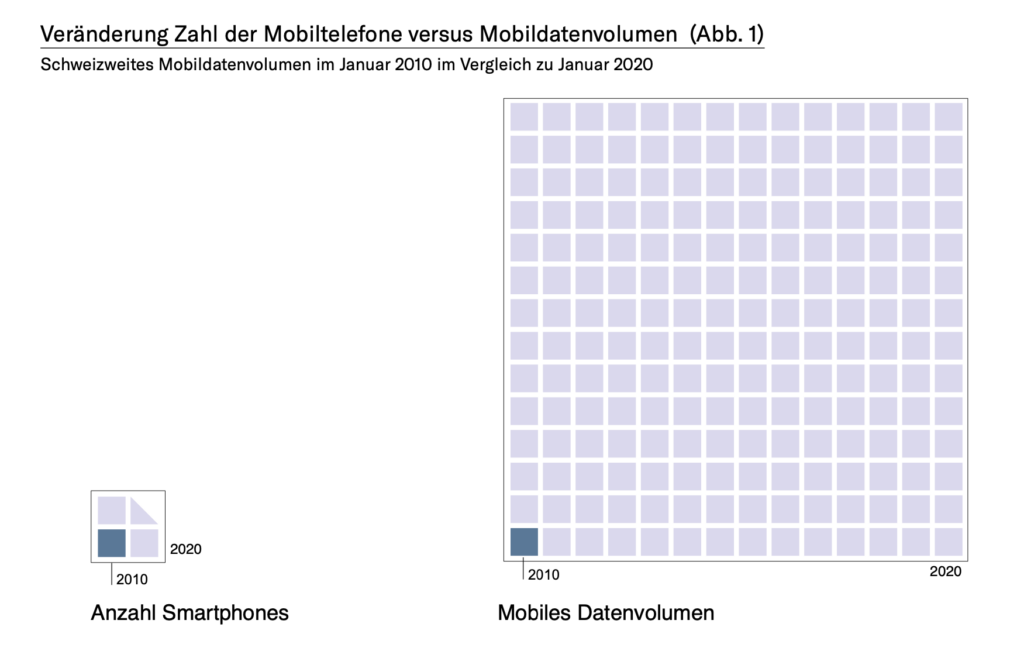 Sotomo Grafik zur Veränderung der Anzahl Mobiltelefone im Verhältnis zum übermittelten Datenvolumen.
