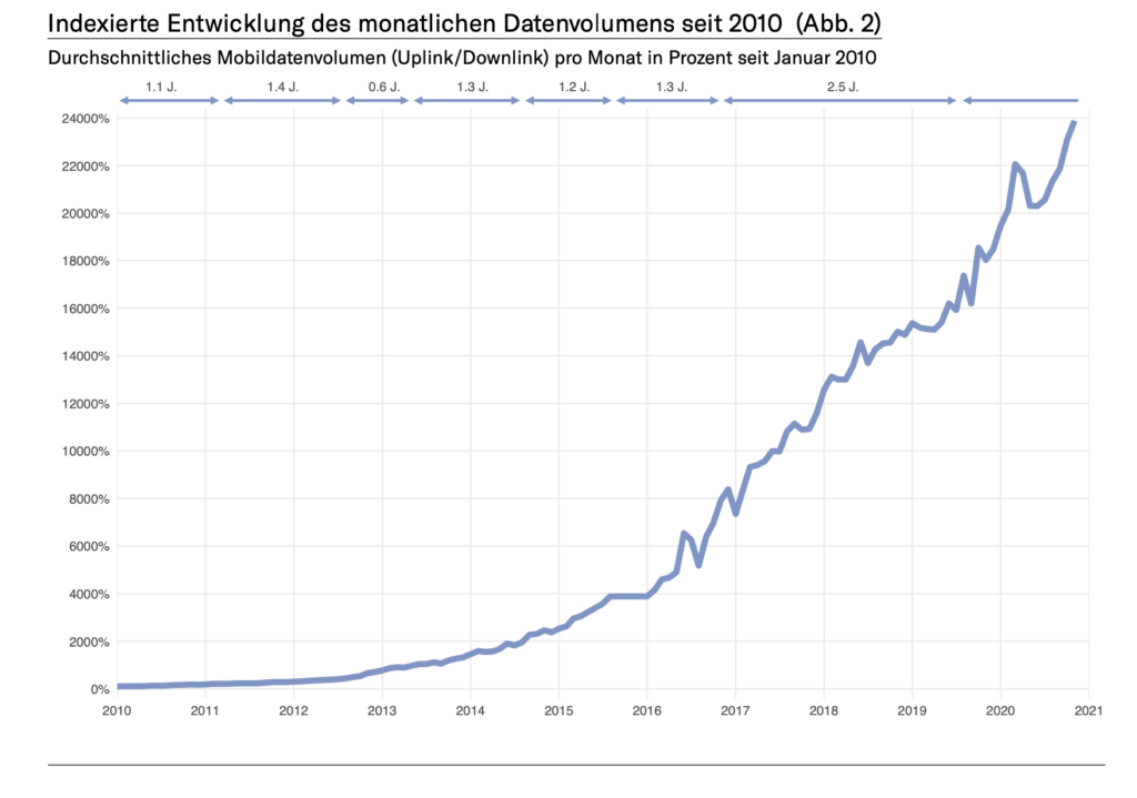Sotomo Grafik zur Entwicklung des monatlich übermittelten Datenvolumens in der Schweiz