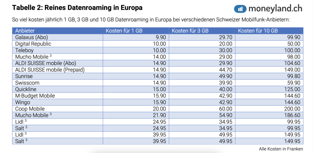 Tabellarische Aufstellung von Datenroamingpaketen mit einem Jahr Gültigkeit.