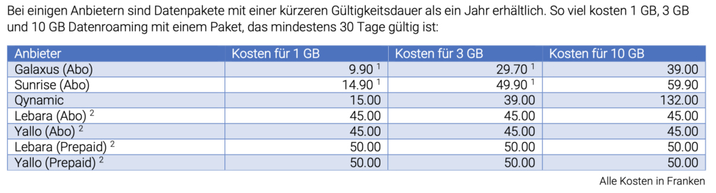 Tabellarische Aufstellung von Datenroamingpaketen mit einer Gültigkeit von mindestens 30 Tagen