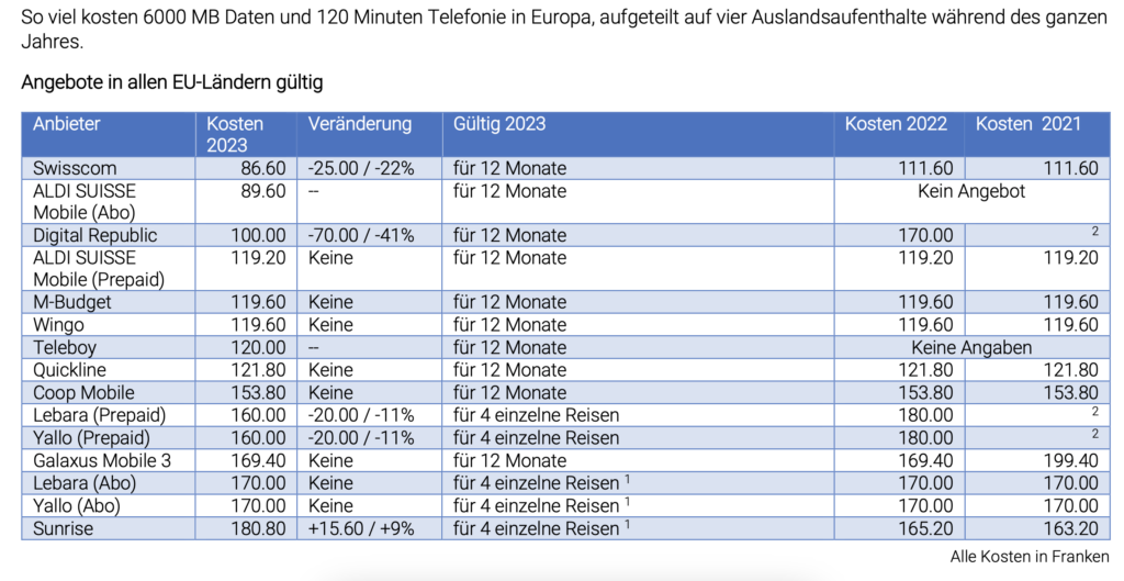Vergleichsszenario mit 6GB Datenverbrauch und 120 Minuten Telefonie. Auch hier glänzt Digital Republic und belegt den dritten Platz!