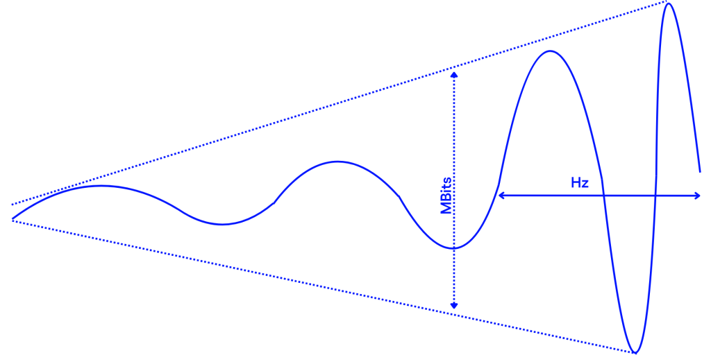 Diagramm zur Veranschaulichung des Zusammenhangs zwischen Frequenz in Hz und Bandbreite in Mbits bei Mobilfunkverbindungen